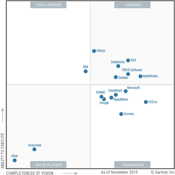 Magic Quadrant for Data Science and Machine Learning Platforms