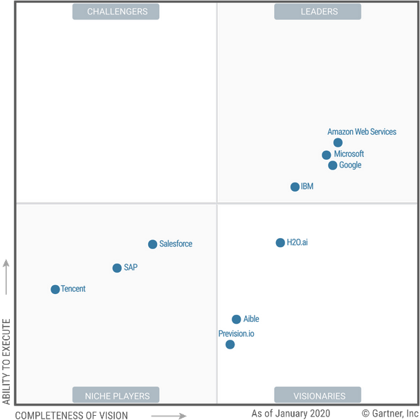 Magic Quadrant for Cloud AI Developer Services