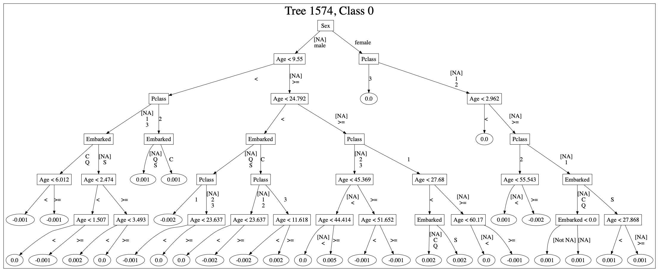GDM Model - Tree 1574