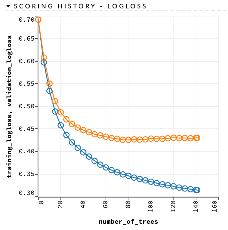 LogLoss Graph