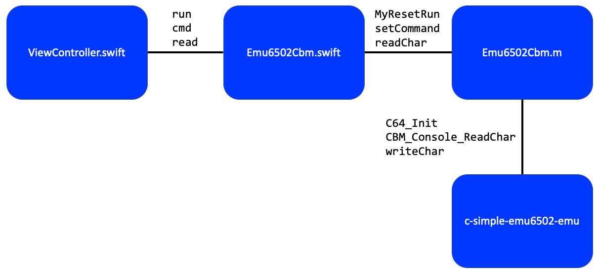 C64 BASIC iOS Workflow